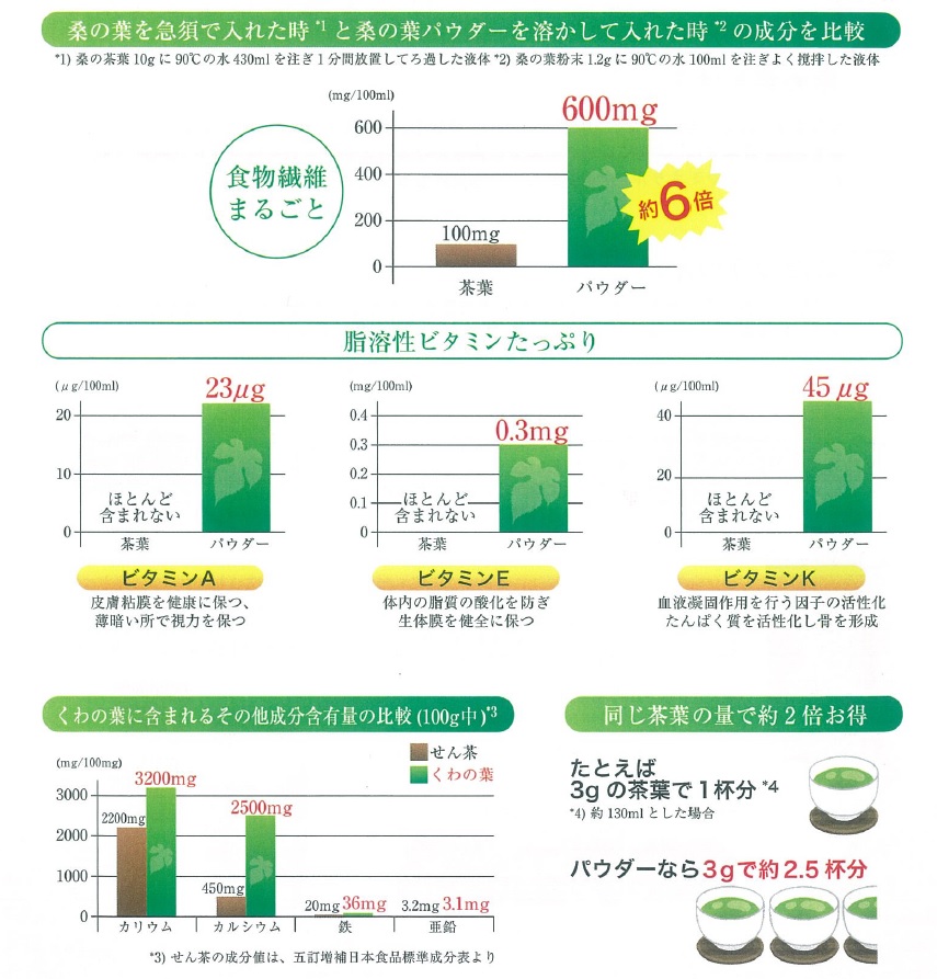 くわの葉 東洋サプリオンラインショップ